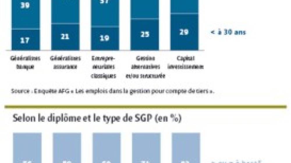« La gestion pour compte de tiers génère 83 000 emplois en France »