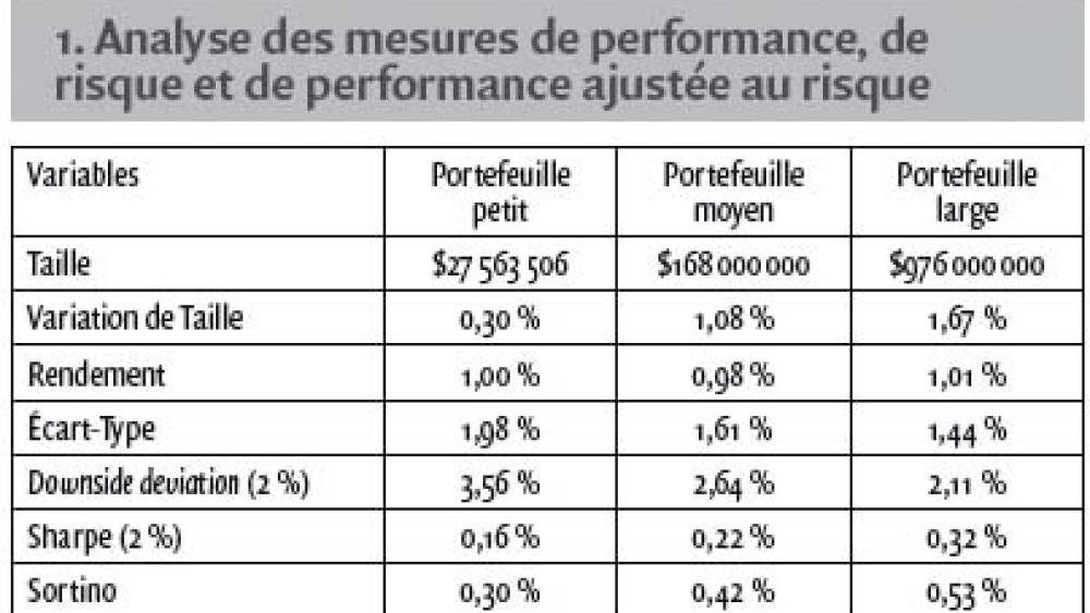 L’impact de la taille et de sa variation sur la performance et le risque