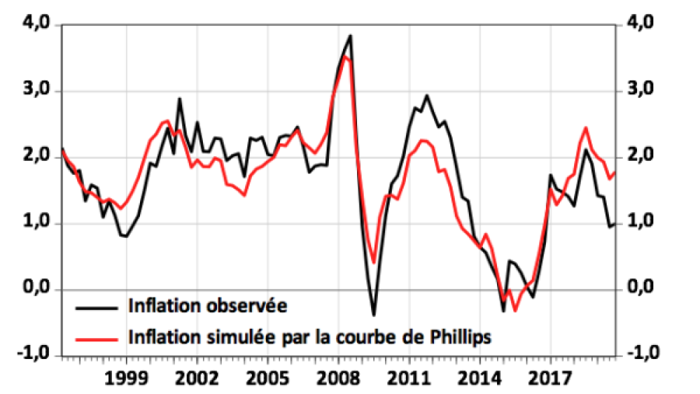 La courbe de Phillips : critiquée mais toujours utile