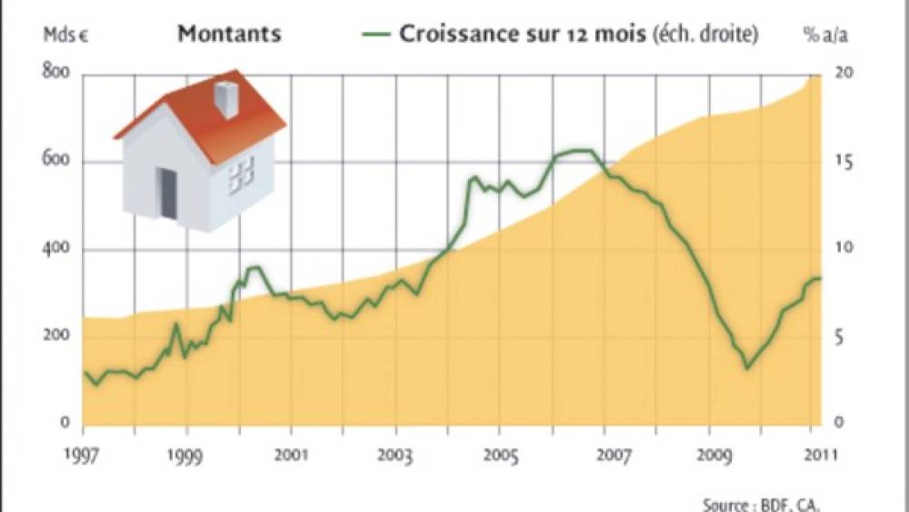 Vers un ralentissement du crédit habitat en France