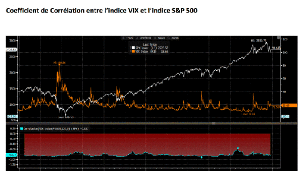 Indice VIX : la volatilité implicite comme signal d’exposition aux marchés actions