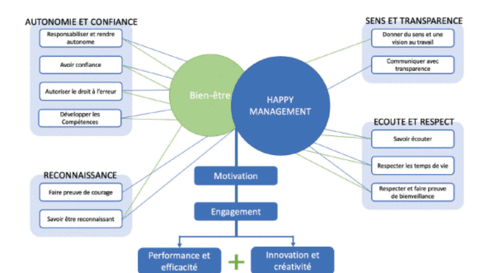 Happy management : une réponse plausible dans le secteur bancaire ?