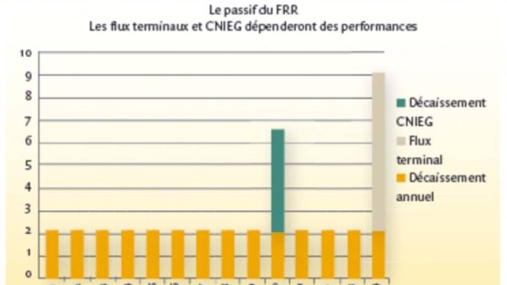 Le lissage intergénérationnel par provisionnement : l’expérience française du FRR