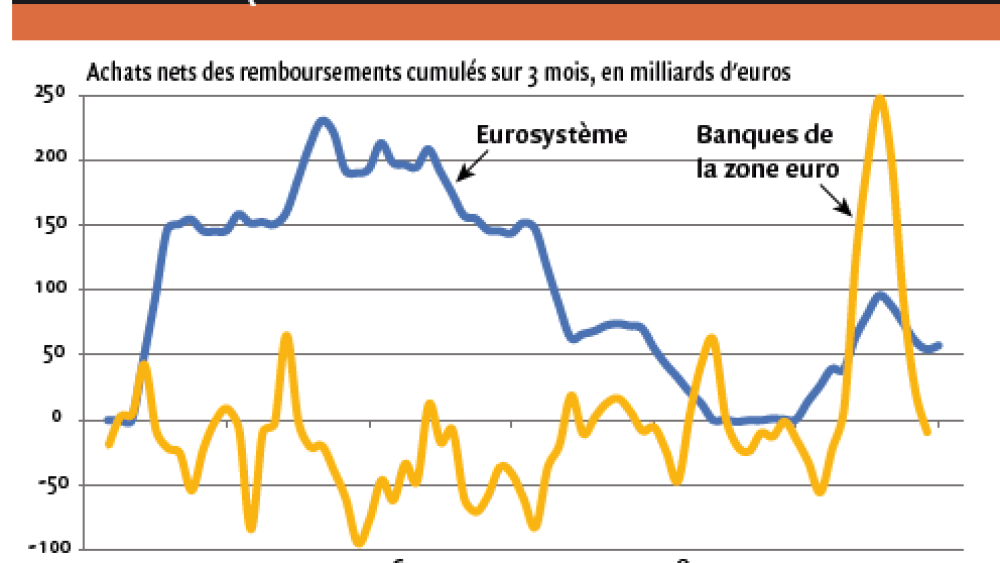 Achats massifs de dette souveraine par les banques de la zone euro au premier semestre 2020 : les raisons de s’en réjouir et de s’en inquiéter