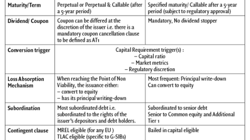 Contingent Capital Instruments: pricing behaviour