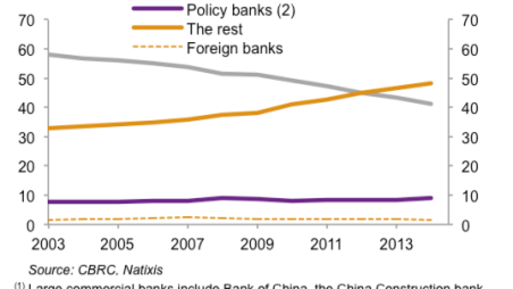 Chinese banks: Quo vadis?