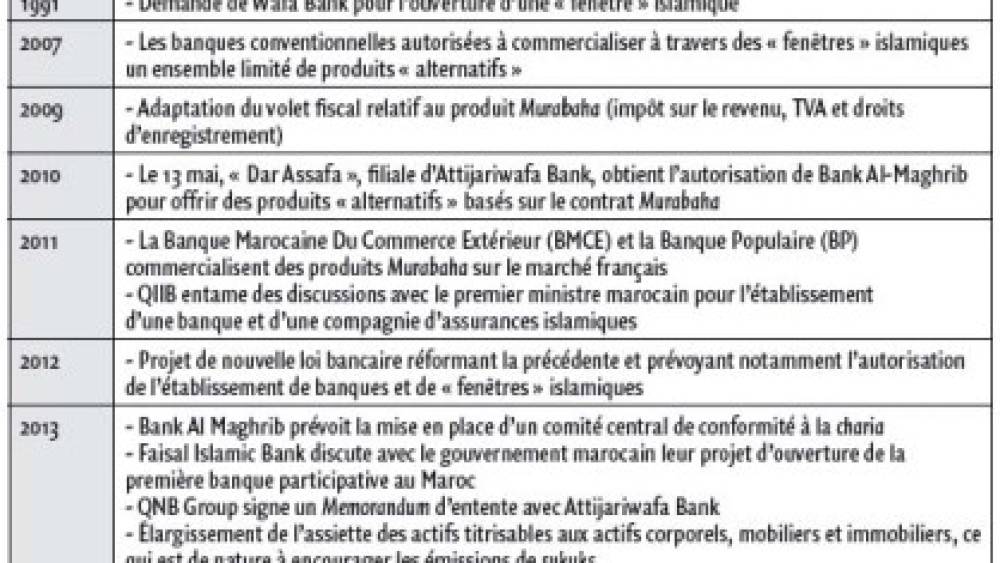 Le développement des banques participatives au Maroc : enjeux et principales avancées