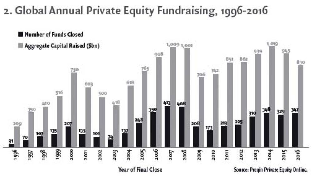 Is Private Equity a victim of its own success?