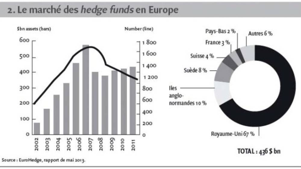Évolution et régulation financière des hedge funds