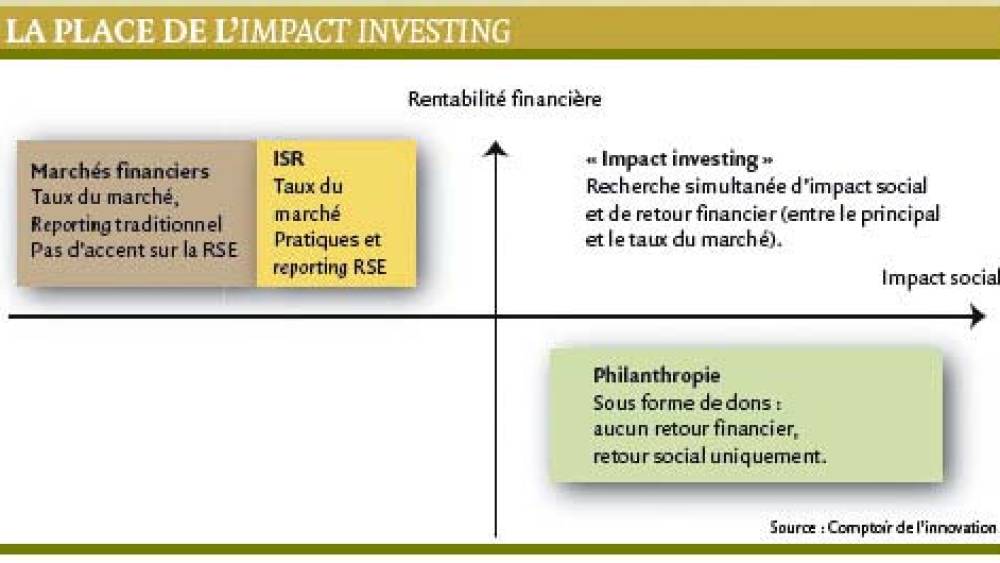 L’« impact investing », une classe d’actifs à part