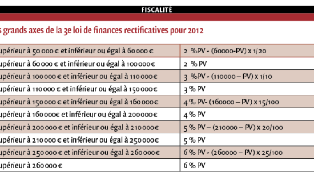 Les grands axes de la 3e loi de finances rectificatives pour 2012