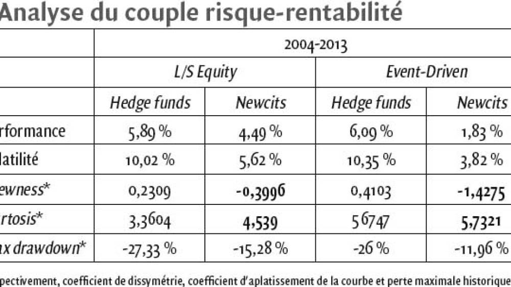 Hedge funds vs newcits : peut-on vraiment les comparer ?