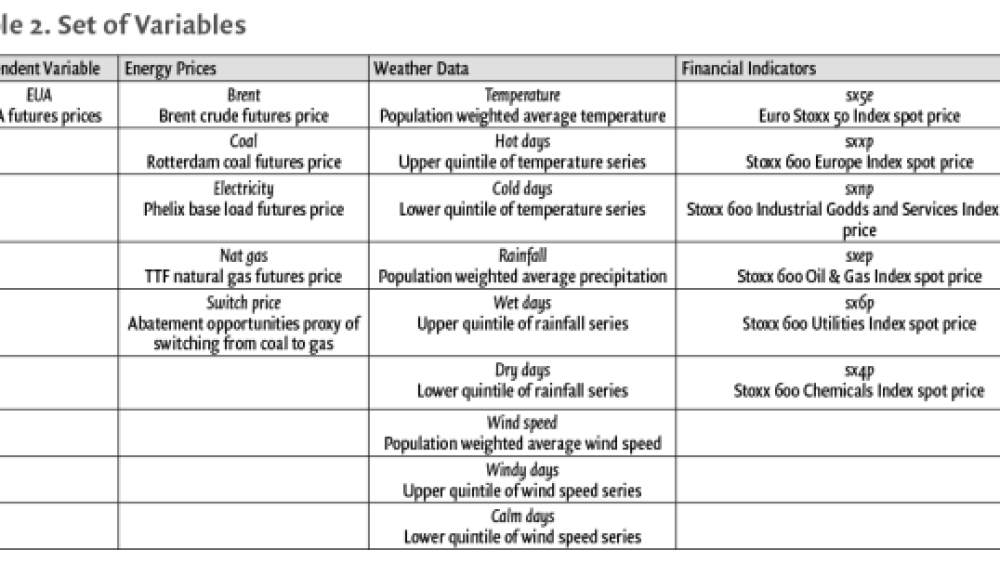 The European Union Emission Trading Scheme: Market Efficiency and Price Drivers