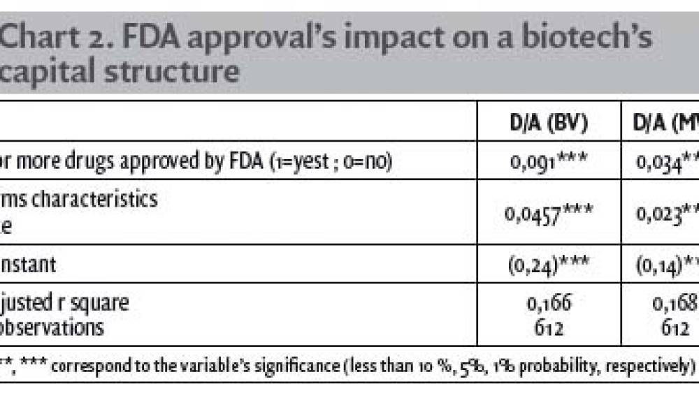 The impact of a biotechnology firm’s approval to market a drug on its capital structure