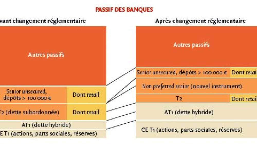 Evolution de la structure du passif des banques