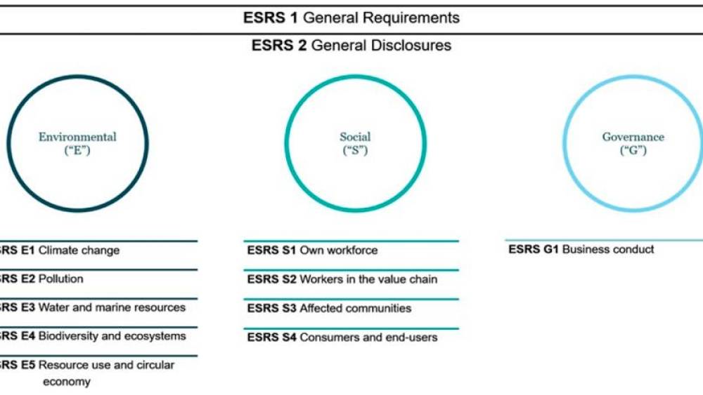 La durabilité au travers de la directive CRD et des normes ESRS – Bref aperçu