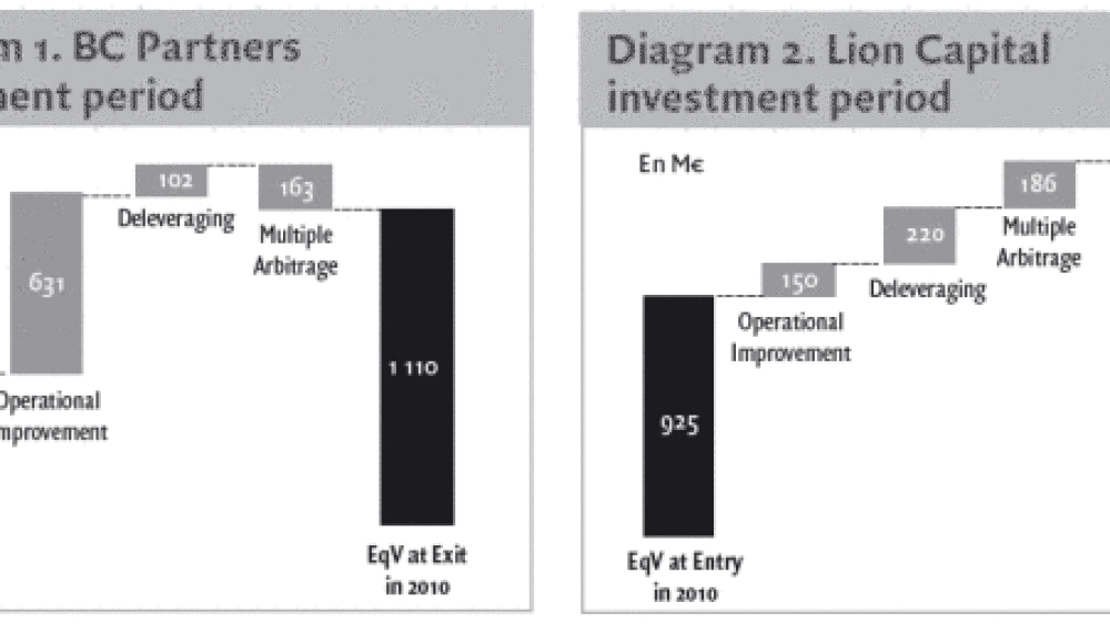 Determining Factors of Success & Value Creation Levers for Direct Secondary Buyouts