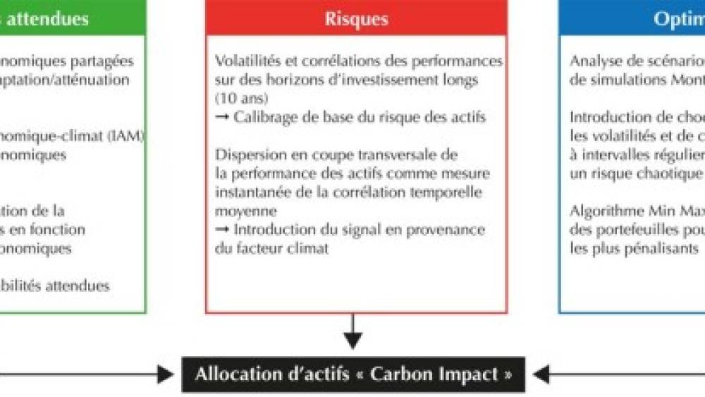 Vers une allocation stratégique d'actifs « Carbon Impact »