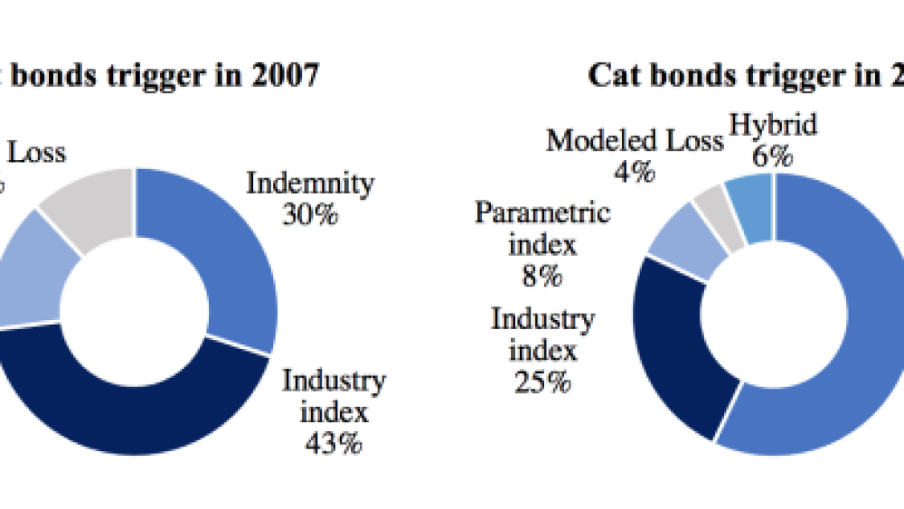 Cat Bonds: New Ingenious Instrument for Leading Corporate Companies?