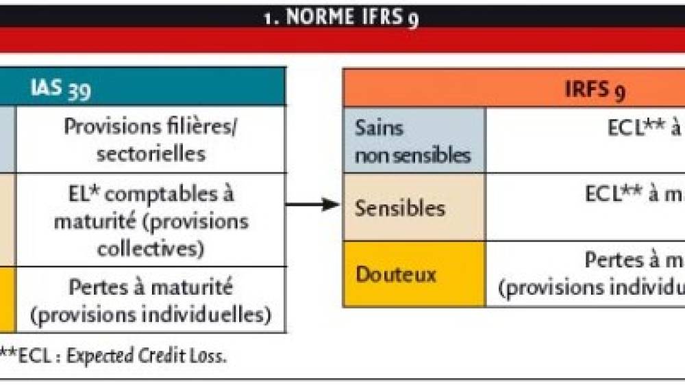 Norme IFRS 9 – Instruments financiers : enjeux stratégiques et organisationnels