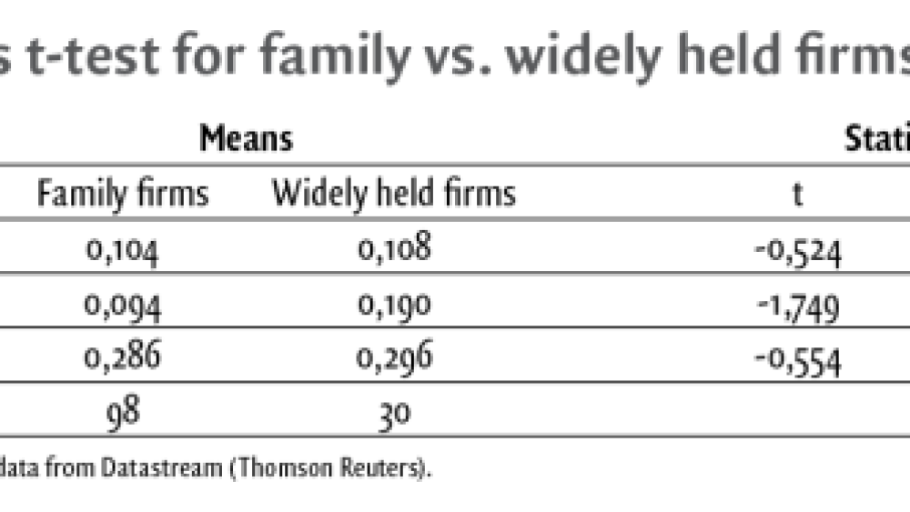 The Performance of Family Firms vs. Non-family Firms