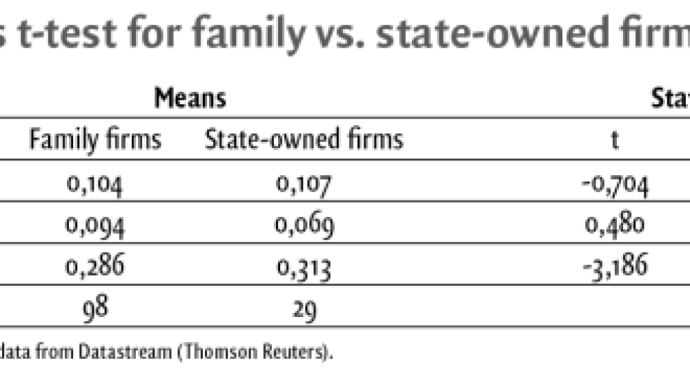 The Performance of Family Firms vs. Non-family Firms