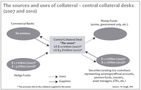 The Economics of Collateral-Chains in the Financial System