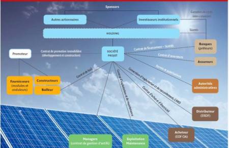 Projets photovoltaïques : des financements sûrs et attractifs