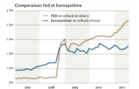 Politique monétaire : les mesures non conventionnelles de la BCE et de la Fed