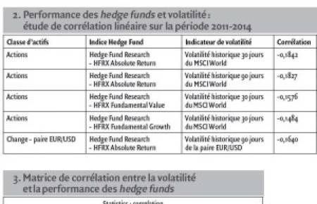 La liquidité et la volatilité expliquent-elles la performance des hedge funds ?