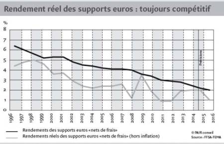 Contrats Euro-Croissance et Vie Génération : une solution au problème des taux bas ?