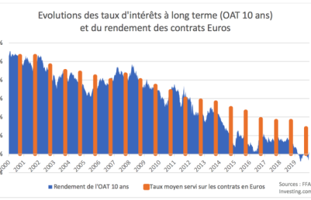 L’avenir de l’assurance vie en France dans un contexte de taux bas persistants