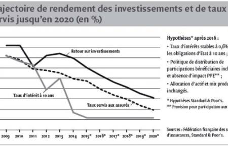 Assureurs vie français : des Taux d'intérêt très bas, source de pression sur les profits