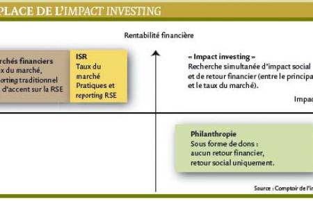 L’« impact investing », une classe d’actifs à part