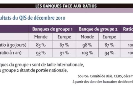 Les banques françaises, mauvaises élèves sur la liquidité