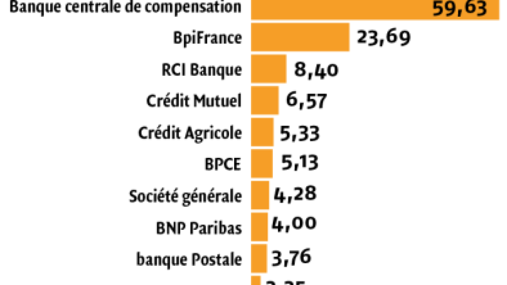 Des banques françaises trop peu capitalisées et trop peu rentables