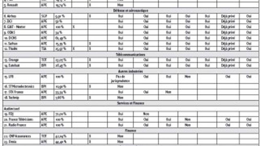 Golden shares : quels bénéfices pour les performances du portefeuille de l’Etat actionnaire ?