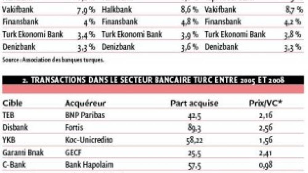 Turquie : un secteur bancaire qui recèle encore du potentiel