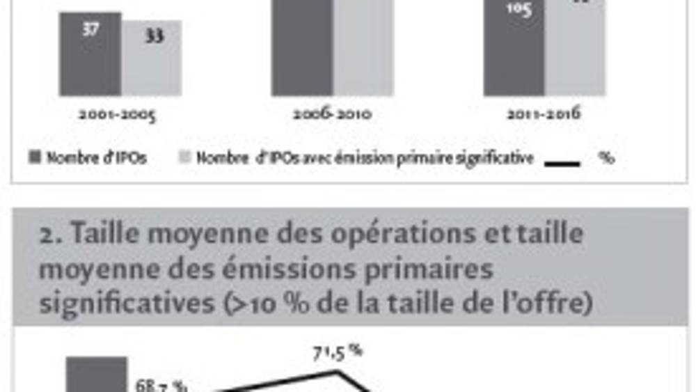 Les entreprises étrangères se cotent-elles encore aux États-Unis pour émettre du capital ?