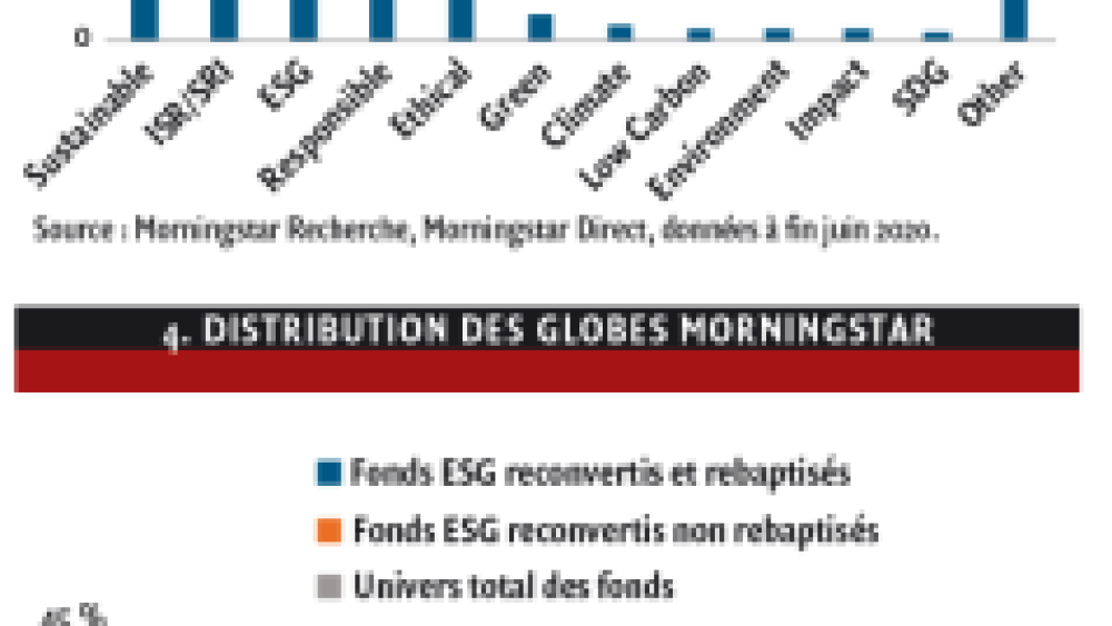 Fonds ESG reconvertis : comment les sociétés de gestion verdissent leur offre