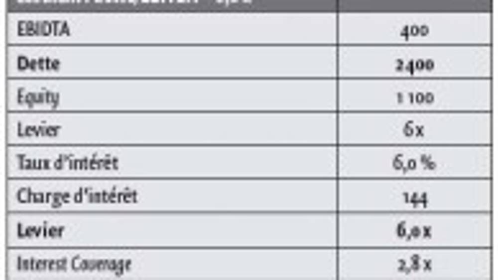 La dégradation des covenants dans les opérations de High-Yield