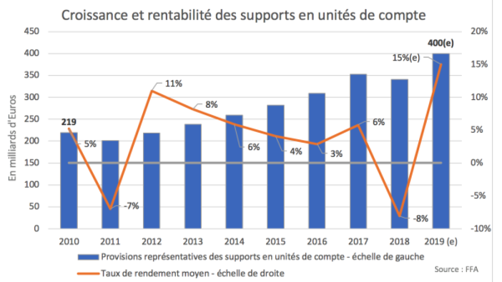 L’avenir de l’assurance vie en France dans un contexte de taux bas persistants