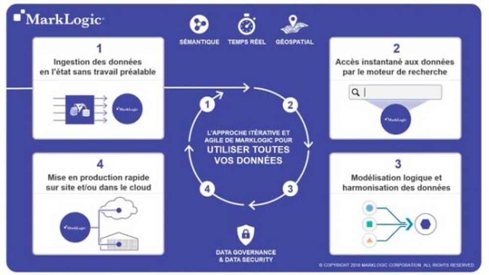 L’agilité de MarkLogic séduit le monde des services financiers