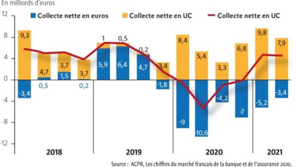Le marché français de la banque et de l’assurance se porte bien