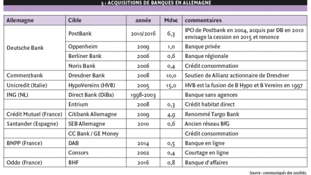 Union bancaire : le rôle des fusions et acquisitions transfrontières