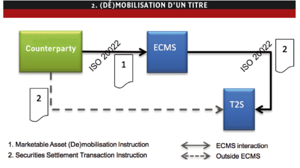 ECMS, une plateforme commune pour les opérations de politique monétaire de la zone euro