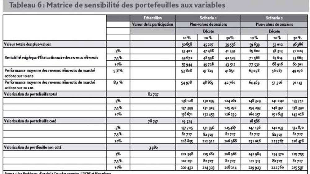 Golden shares : quels bénéfices pour les performances du portefeuille de l’Etat actionnaire ?