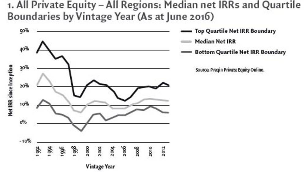 Is Private Equity a victim of its own success?