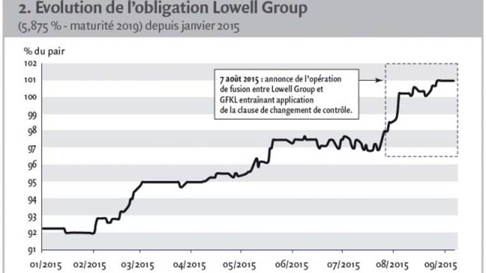 La dégradation des covenants dans les opérations de High-Yield