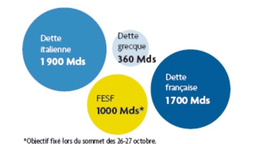 Dettes souveraines : l’Europe vacille